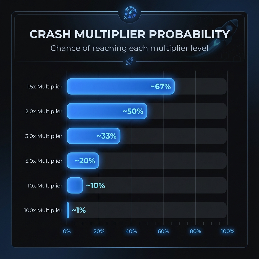 Crash game multiplier probability distribution chart